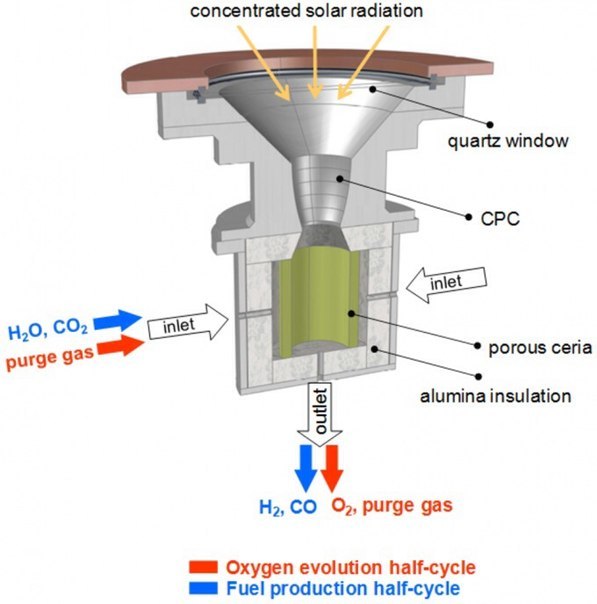 SOLAR-JET - топливо из воды и углекислого газа